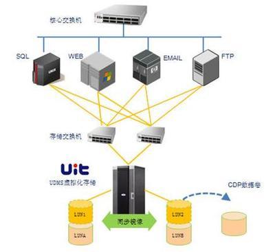 UIT UDMS虚拟化提高存储资源管理效率_企业存储管理与方案-中关村在线